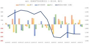 ※REIT、投資部門別売買状況