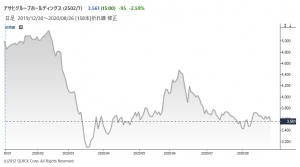 ※アサヒの株価