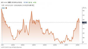 ※ICEコーヒー先物の推移