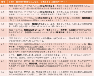 ※「質の高い教育をみんなに」を構成する10個のターゲット