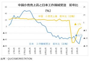 ※中国小売売上高と日本工作機械受注 前年比