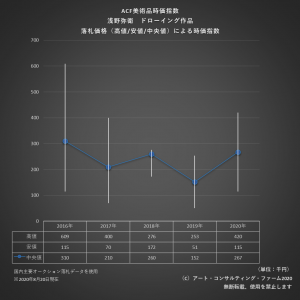 ※ACF美術品時価指数