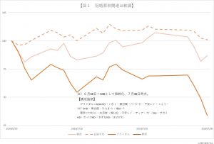 ※図１：冠婚葬祭関連は軟調