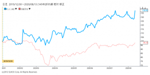 ※パンパシＨＤ株価と日経平均の相対チャート