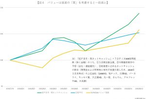 ※図４：バリューは資産の「質」を考慮すると一段高に