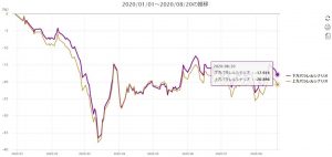 ※金利上昇・低下時に金利収益が減少する銀行の年初来の値動き