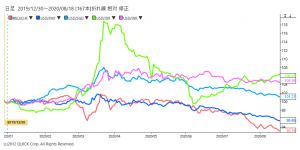 ※米ドルの対各国通貨レート