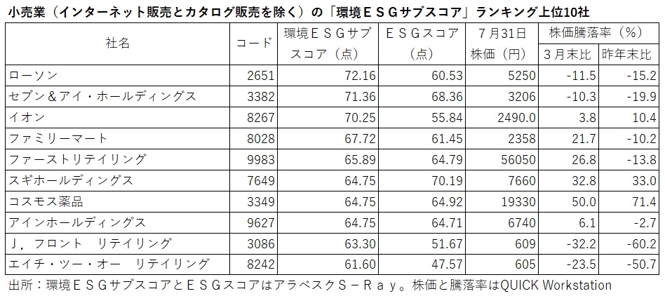 環境ESGサブスコア