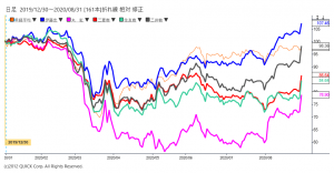 ※商社株と日経平均の相対チャート