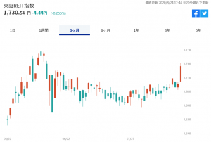 ※東証REIT指数の推移