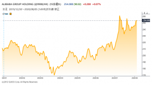 ※アリババ集団の株価