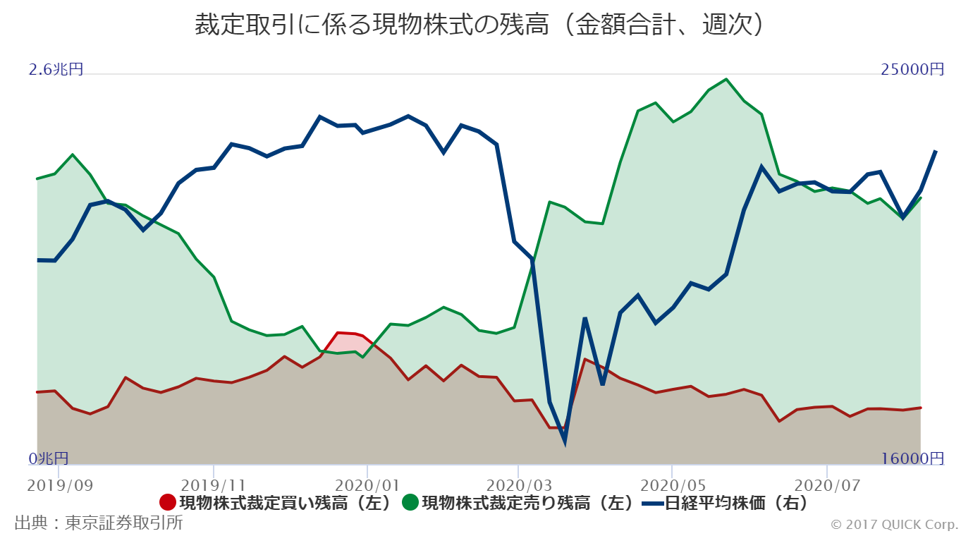 裁定取引の買い残が２週ぶりに増加 Quick Money World 株式投資 マーケット 金融情報の総合サイト