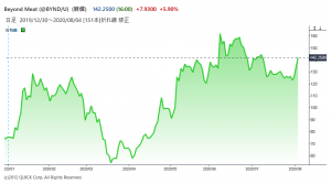 ※ビヨンド・ミートの株価