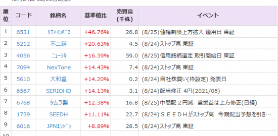 リファインバス 6531 は46 高 ツインバード 67 は13 安 24日の夜間pts 株式マーケット Quick Money