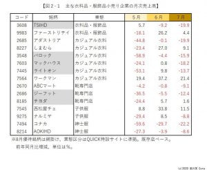 ※図２－１：主な衣料品・服飾品小売り企業の月次売上高