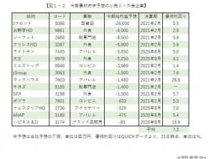 ※図１－２：今期最終赤字予想の小売り・外食企業