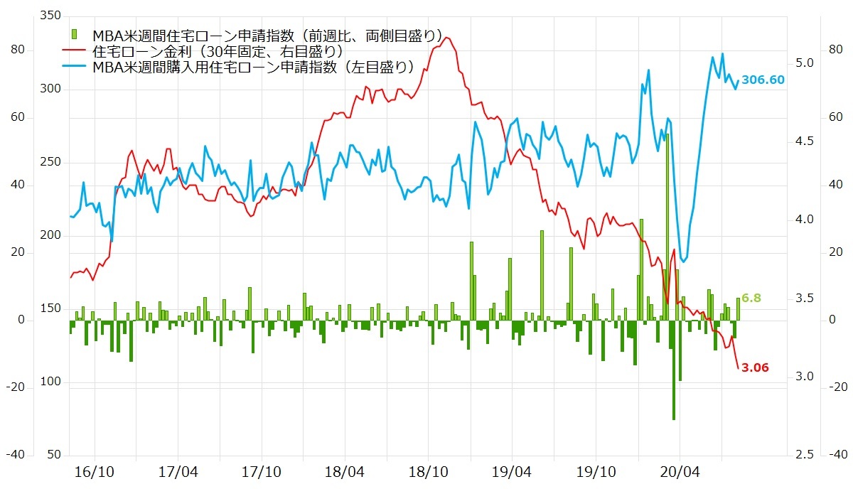 米住宅ローン申請が3週ぶりに増加 ローン金利の低下に反応 Quick Money World