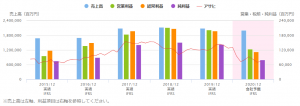 ※アサヒグループHDの業績推移（20年12月は会社予想）