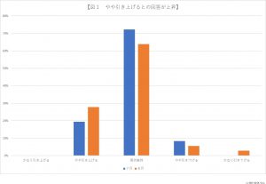 ※図１：やや引き上げるとの回答が上昇