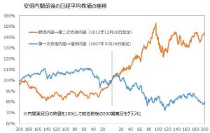 ※安倍内閣前後の日経平均株価の推移