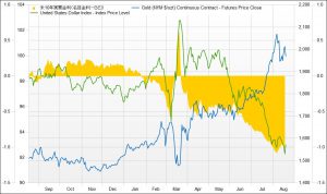 ※米10年実質金利とドル指数、金価格の推移