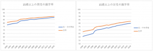 ※15歳以上の男女の識字率