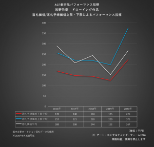 ※ACF美術品パフォーマンス指標