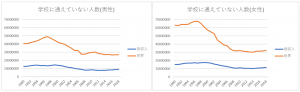 ※学校に通えていない人数（男女）
