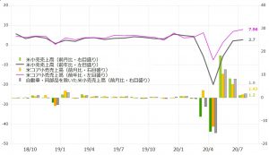 ※米小売売上高の推移