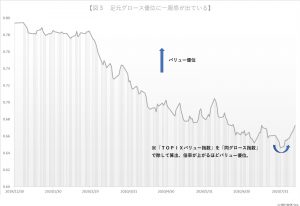 ※図３：足元グロース優位に一服感が出ている