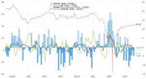 ※原油関連在庫と価格の推移