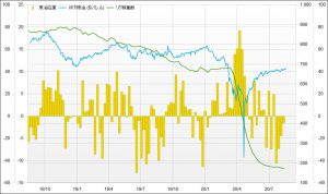 ※原油在庫と原油価格、リグ稼働数の推移