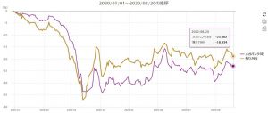 ※メガバンク３行と残り79行の年初来騰落率