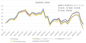 ※ESG指数とTOPIX