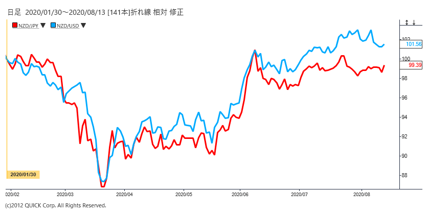 ｎｚドルの先高観に盲点 中銀の思わぬ緩和が売り誘発 Quick Money World 株式投資 マーケット 金融情報の総合サイト