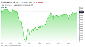 ※日経平均株価の推移