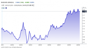 ※ユーロの対米ドルレート