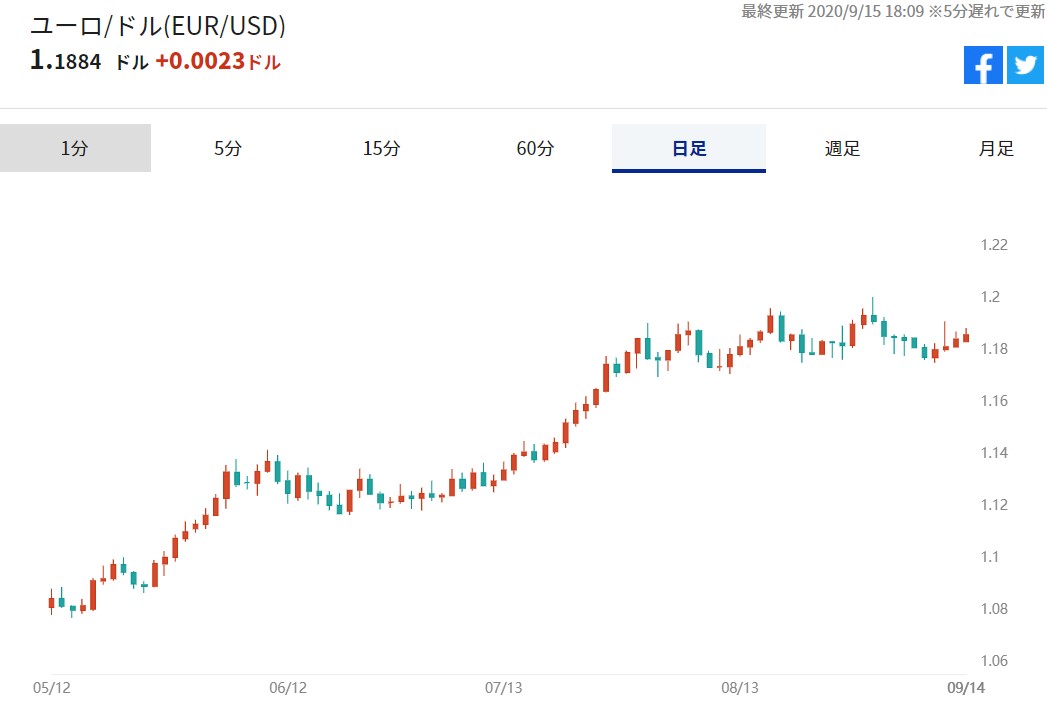 対ドルのユーロ相場