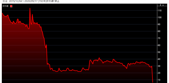 Ｎｕｔｓに処分売り、株価は５円に 破産手続きを開始、10月3日に上場廃止 - ｜QUICK Money World -