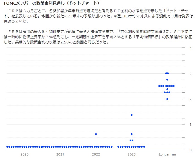 FRBのドットチャート