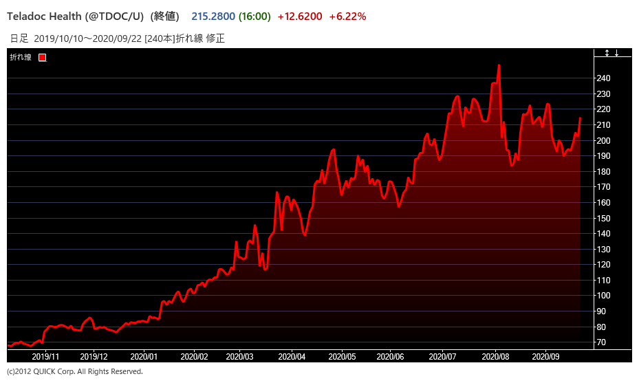 米テラドックの株価が6 高 遠隔医療の長期的な拡大期待強く Quick Money World