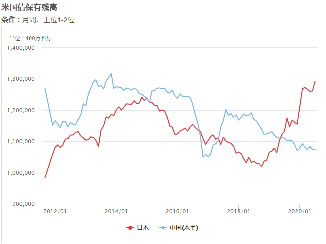 ※日本（赤）と中国（青）の米国債保有額の推移
