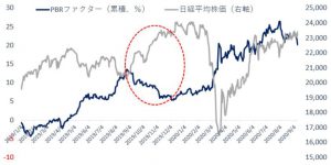 ※ＰＢＲ（株価純資産倍率）ファクターの累積日中リターン