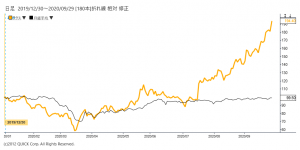 ※ラクス株価と日経平均株価の相対チャート