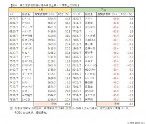 ※図４：第2次安倍政権以降の株価上昇・下落率上位20社