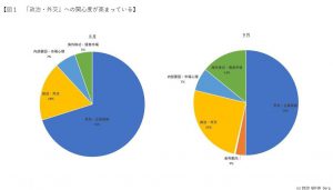 ※図１：「政治・外交」への関心度が高まっている