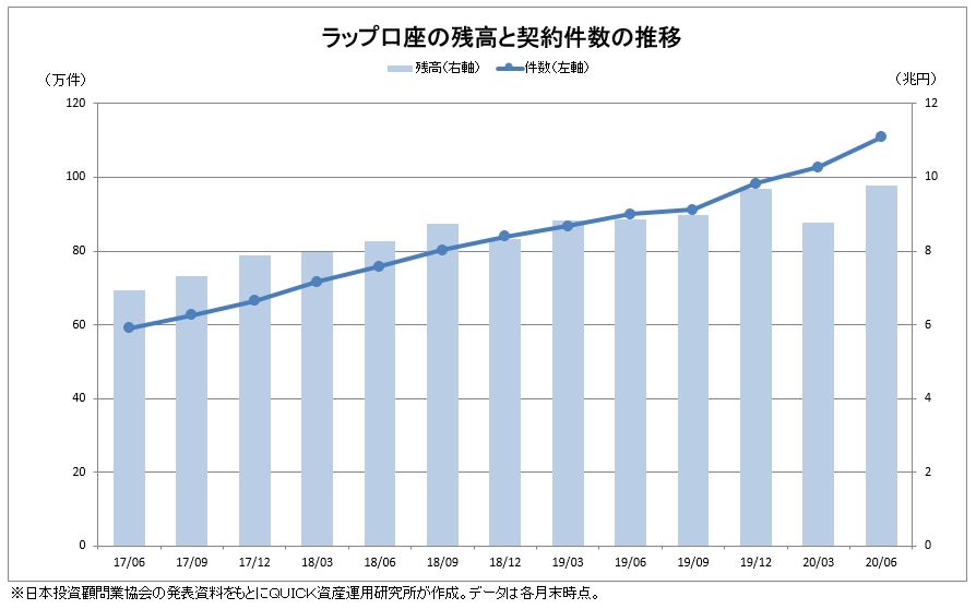 ラップ口座 過去最高の残高９兆7780億円 ６月末 資産運用 資産形成 Quick Money World