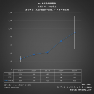 ※ACF美術品時価指数