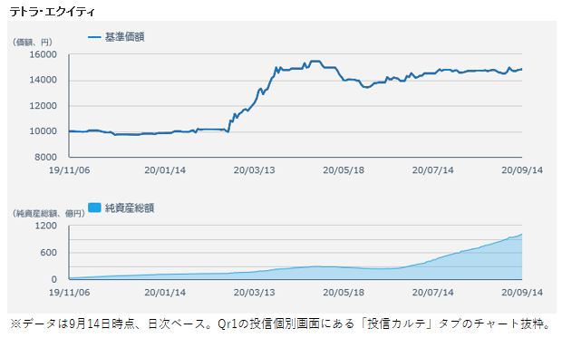 三井住友ｄｓの投信 テトラ エクイティ 初めて残高1000億円に 資産運用 資産形成 Quick Money World