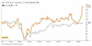 ※楽天株価と日経平均株価の相対チャート